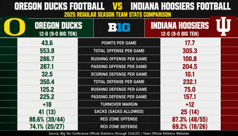 Oregon Ducks vs Indiana Hoosiers