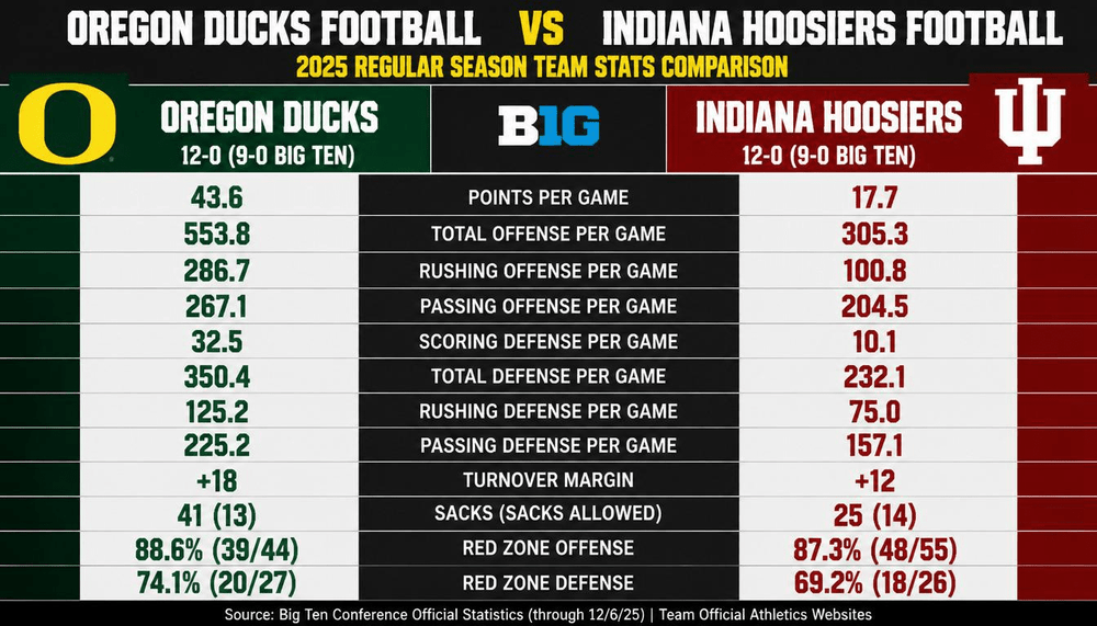Oregon Ducks vs Indiana Hoosiers