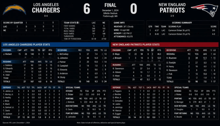 Chargers vs New England Patriots
