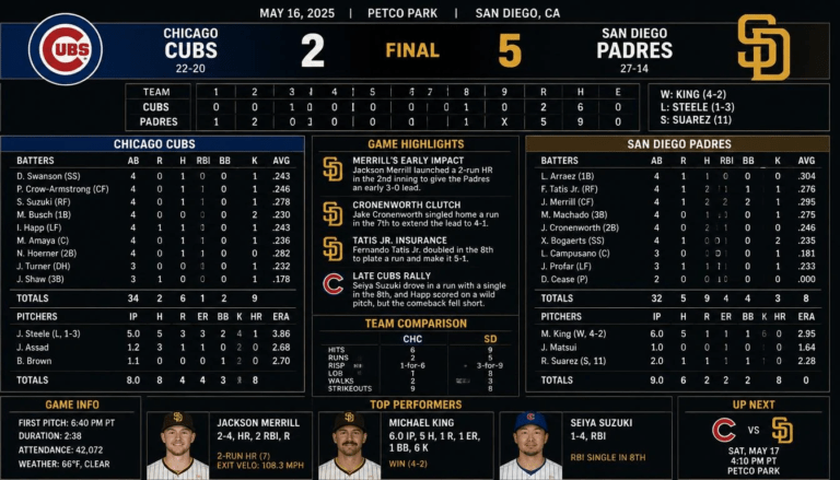 Padres vs Chicago Cubs