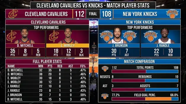Cleveland Cavaliers vs New York Knicks match player stats infographic showing final score 112 to 108, top players Donovan Mitchell, Evan Mobley, Jalen Brunson, and Julius Randle stats summary.