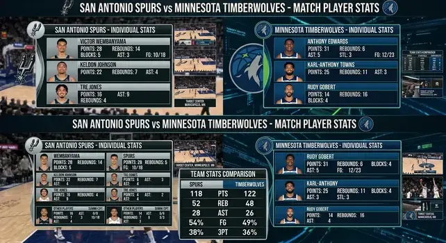 San Antonio Spurs vs Minnesota Timberwolves match player stats box score board featuring Victor Wembanyama and Anthony Edwards