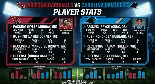 Infographic showing player stats for Arizona Cardinals vs Carolina Panthers including Kyler Murray and Bryce Young.