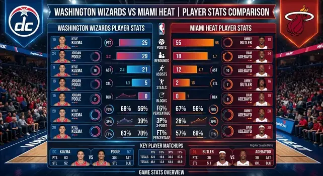 Infographic showing Washington Wizards vs Miami Heat player stats comparison including Kyle Kuzma, Jordan Poole, Jimmy Butler, and Bam Adebayo.