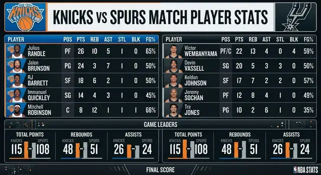 Infographic showing New York Knicks vs San Antonio Spurs player statistics, final score 115-108, with key players Julius Randle, Jalen Brunson, and Victor Wembanyama.