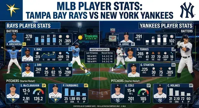 Tampa Bay Rays vs New York Yankees match player stats infographic displaying ALDS playoff scores and box score stats.