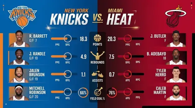 "Horizontal infographic comparing player statistics, points, rebounds, assists, and field goal percentages between New York Knicks and Miami Heat basketball teams."