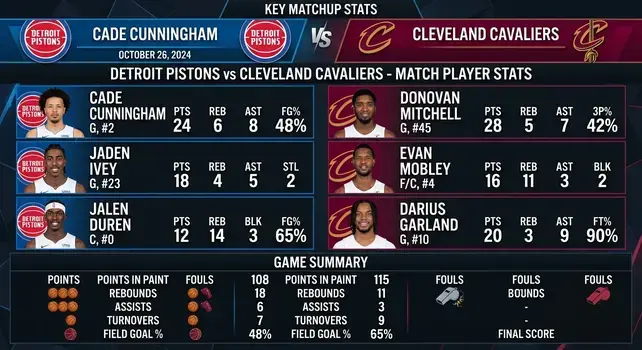 Detroit Pistons vs Cleveland Cavaliers match player stats graphic displaying key stats for Cade Cunningham, Jaden Ivey, Jalen Duren, Donovan Mitchell, Evan Mobley, and Darius Garland.