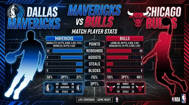 Dallas Mavericks vs Chicago Bulls match player stats comparison card featuring points, rebounds, assists, and box score metrics.
