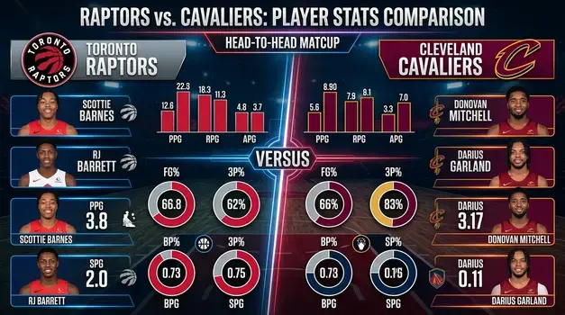 Toronto Raptors vs Cleveland Cavaliers player stats comparison infographic featuring Scottie Barnes, RJ Barrett, Donovan Mitchell, and Darius Garland